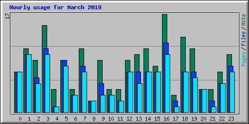 Hourly usage for March 2019
