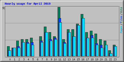 Hourly usage for April 2019