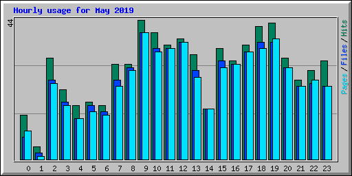 Hourly usage for May 2019