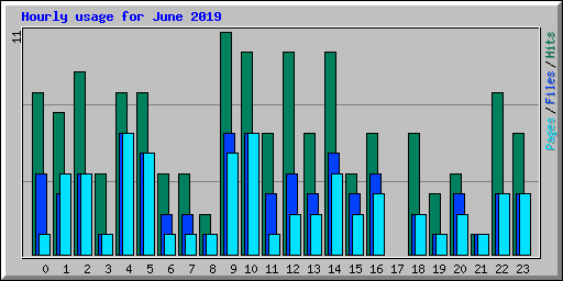 Hourly usage for June 2019