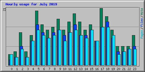 Hourly usage for July 2019