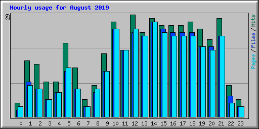 Hourly usage for August 2019
