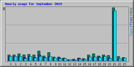 Hourly usage for September 2019