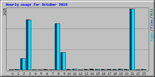 Hourly usage for October 2019
